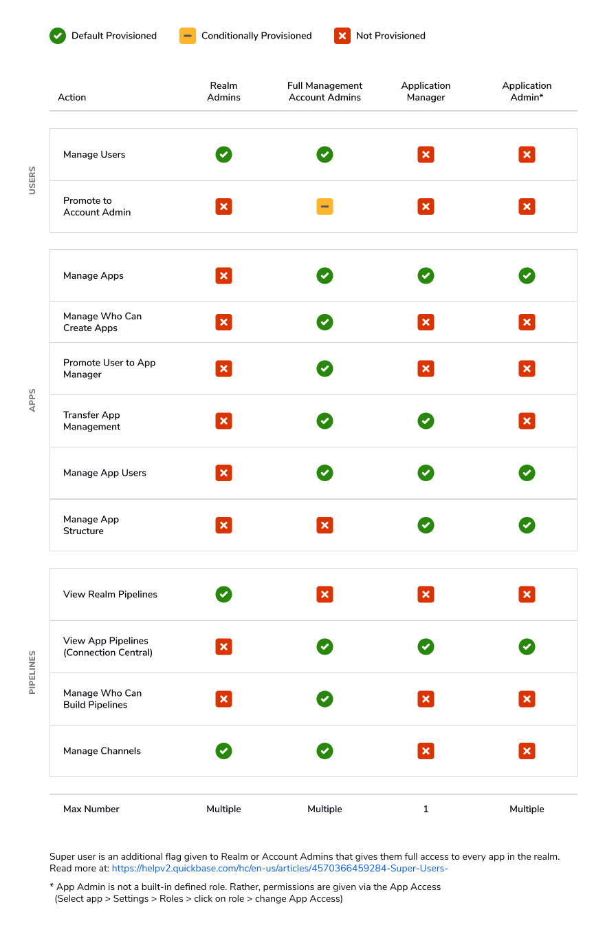 Roles and permissions visual grid. All info is also contained in the tables in this article