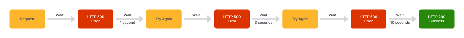 Example: Illustration showing if you send a request and receive a HTTP 500 error, you want to wait 1 second before sending the next request. If you receive an HTTP 500 error again, wait 3 seconds before sending another request, then 10 seconds.