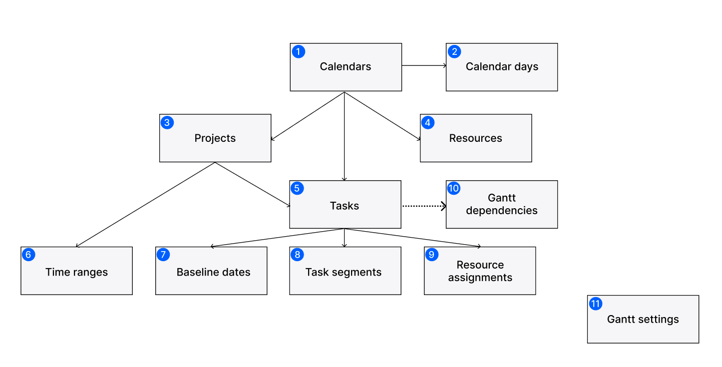 gantt-hierarchy-chart.png