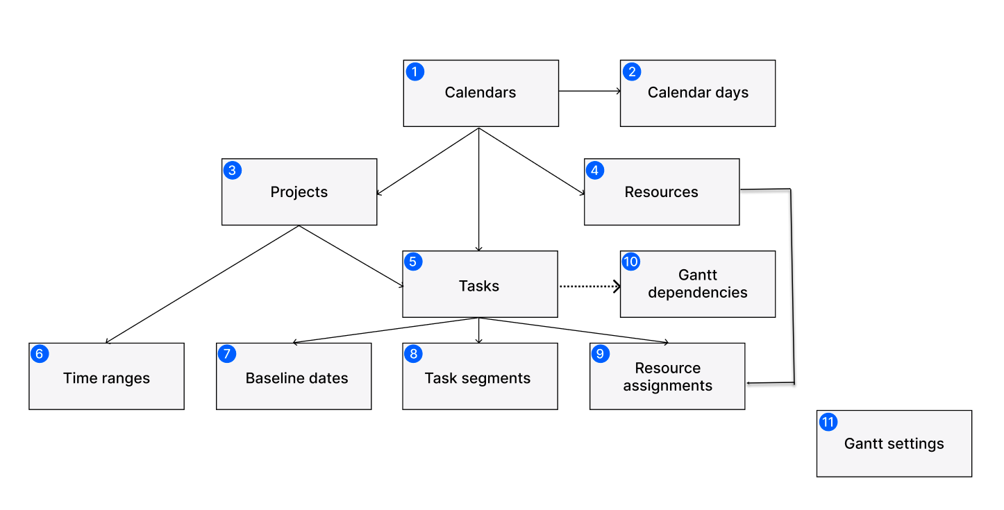 gantt-hierarchy-chart.png