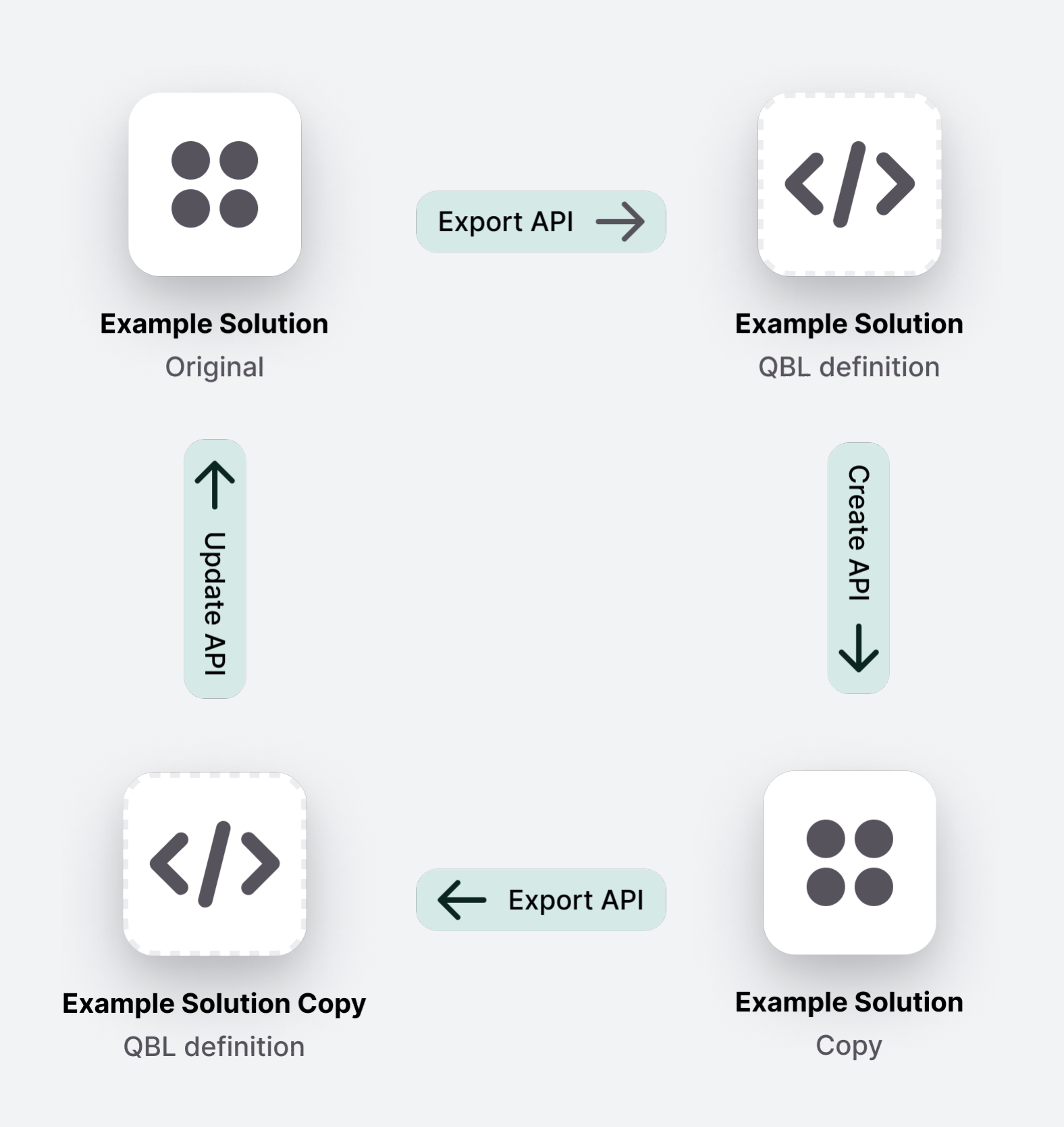 start-with-a-solution-then-export-via-api-into-qbl-definition-then-use-create-api-to-make-a-copy-then-export-then-use-update-api.png