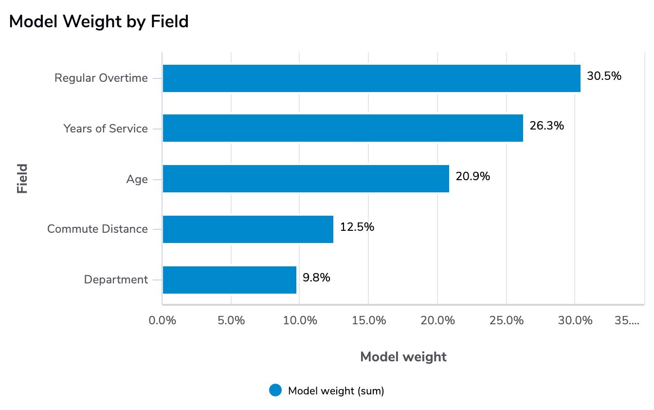 model-weight-by-field.png