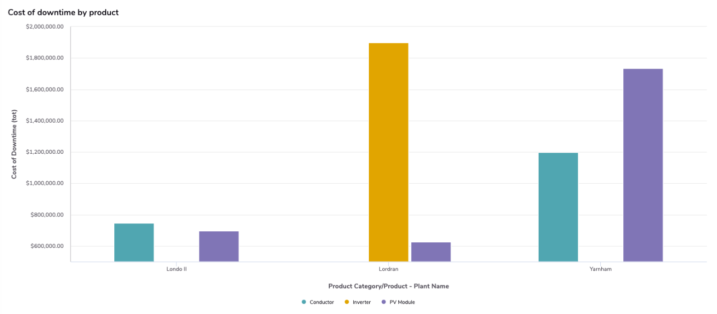 Example of a bar graph with the Y axis set at a minimum value of 500,000