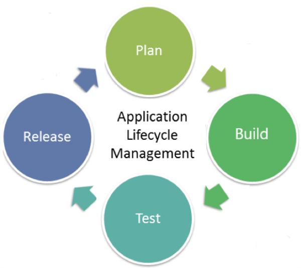 diagram showing the applicaiton lifecycle management process from planning through to release