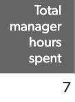 Example field titled: Total manager hours spent. Example value returned: 7