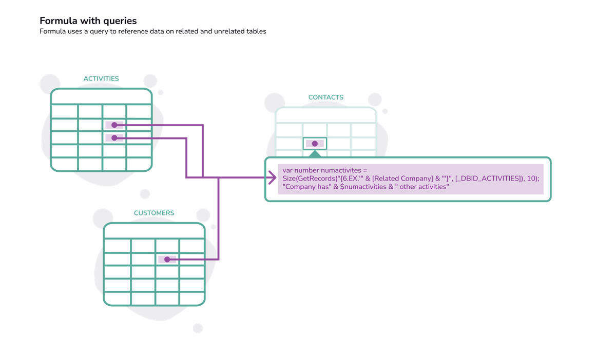 Formula with queries:Formula uses a query to reference data on related and unrelated tables. Example formula referenced records from a related field and an unrelated table.